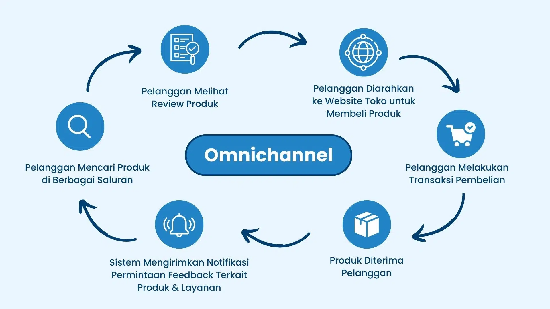 Model Bisnis Omnichannel Strategi Modern Menggabungkan Toko Online dan Offline untuk Meningkatkan Penjualan